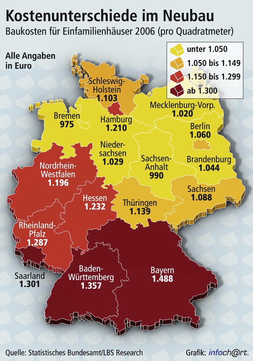 Baukosten-Vorteile im Norden / In Bremen werden pro Quadratmeter Eigenheim nur 975 Euro veranschlagt - Bayern im Durchschnitt 53 Prozent teurer -