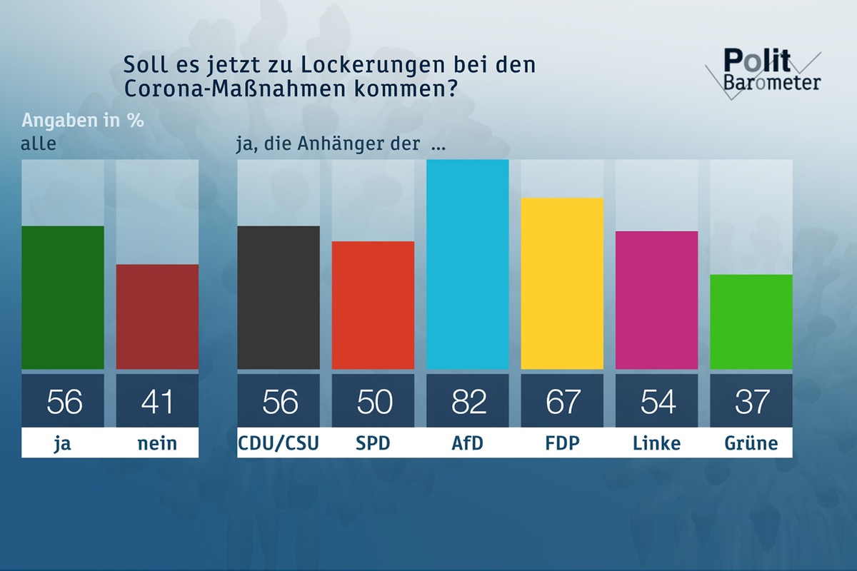 ZDF-Politbarometer Februar 2021: Mehrheit für Lockerungen bei Corona-Maßnahmen / Top Ten: Ansehensverluste bei allen