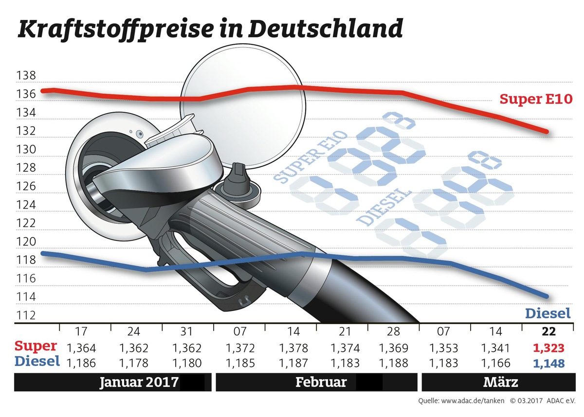 Kraftstoffpreise fallen um fast zwei Cent