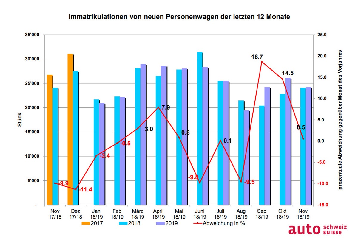 Erstmals mehr als 10&#039;000 neue Elektroautos