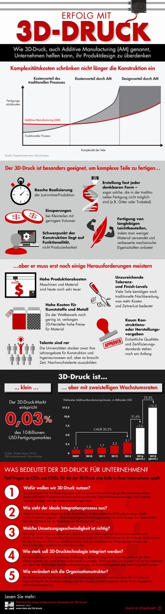 3D-Druck an der Schwelle der Massenfertigung / Weltweiter Umsatz wächst bis 2018 auf über zwölf Milliarden US-Dollar