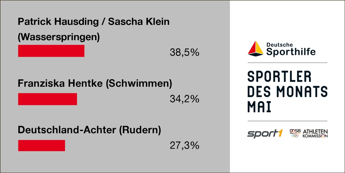 Wasserspringer Hausding/Klein sind &quot;Sportler des Monats&quot; Mai