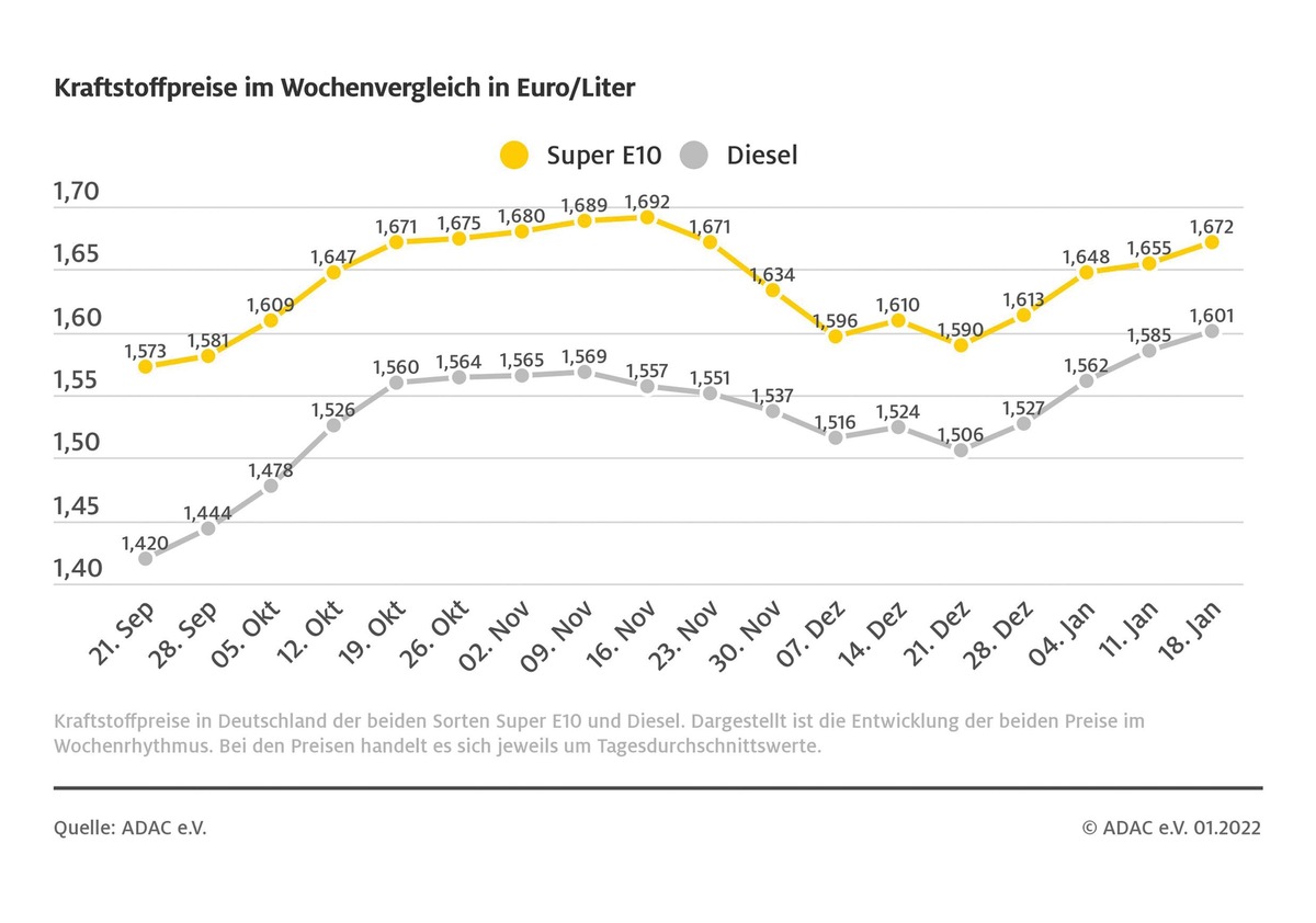 Dieselpreis springt erstmals über Marke von 1,60 Euro / Auch Benzin spürbar teurer / Anstieg des Rohölpreises lässt Kraftstoffpreise weiter klettern