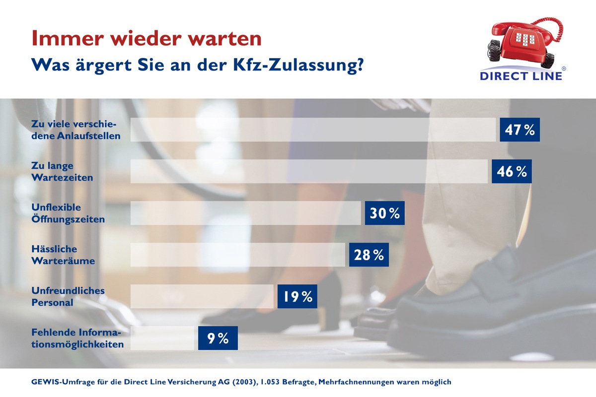 Spießrutenlauf in deutschen Zulassungsstellen / Kfz-Versicherer Direct Line fordert Online-Zulassungsverfahren