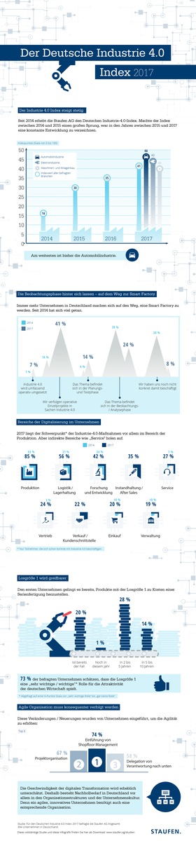 Industrie 4.0 Index: Deutsche Unternehmen verpassen Chancen digitaler Industrieplattformen