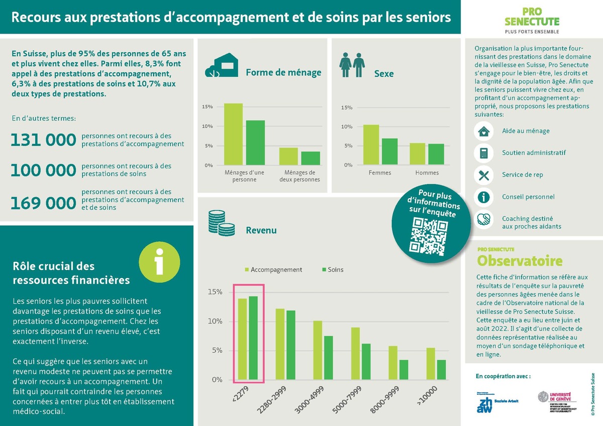 Le manque de moyens financiers chez les personnes âgées peut entraîner une entrée prématurée en EMS