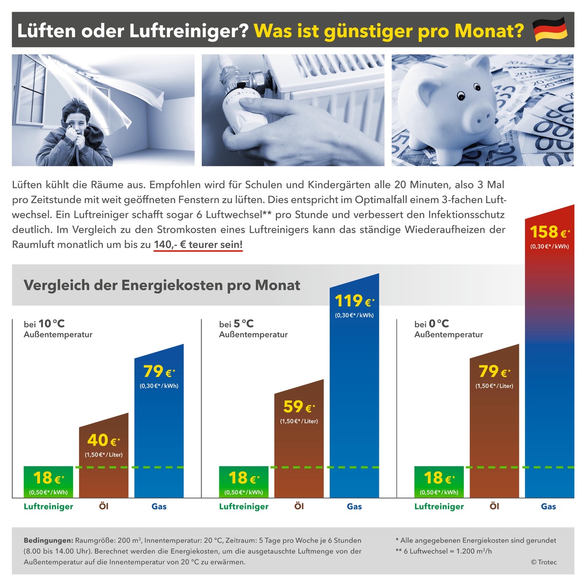 Energiekosten-Explosion und Corona-Pandemie - Moderne Luftreiniger-Technologie vermeidet Heizkostenfalle