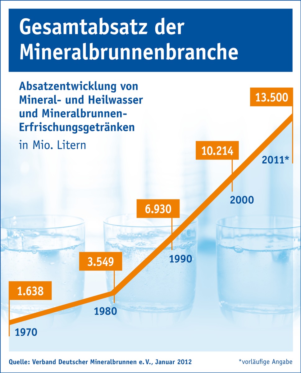 Absatz von Mineral- und Heilwasser im Aufwärtstrend (mit Bild)