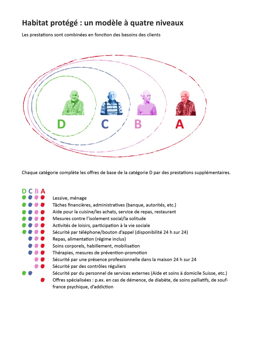 Motion intitulée « Prestations complémentaires pour les personnes âgées en logement protégé » / Le logement protégé est sur le point de franchir des étapes majeures