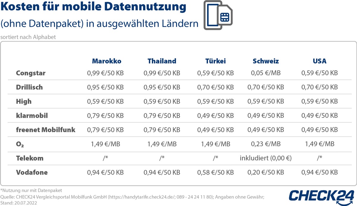 Roaming im Urlaub: Vorsicht vor hoher Handyrechnung