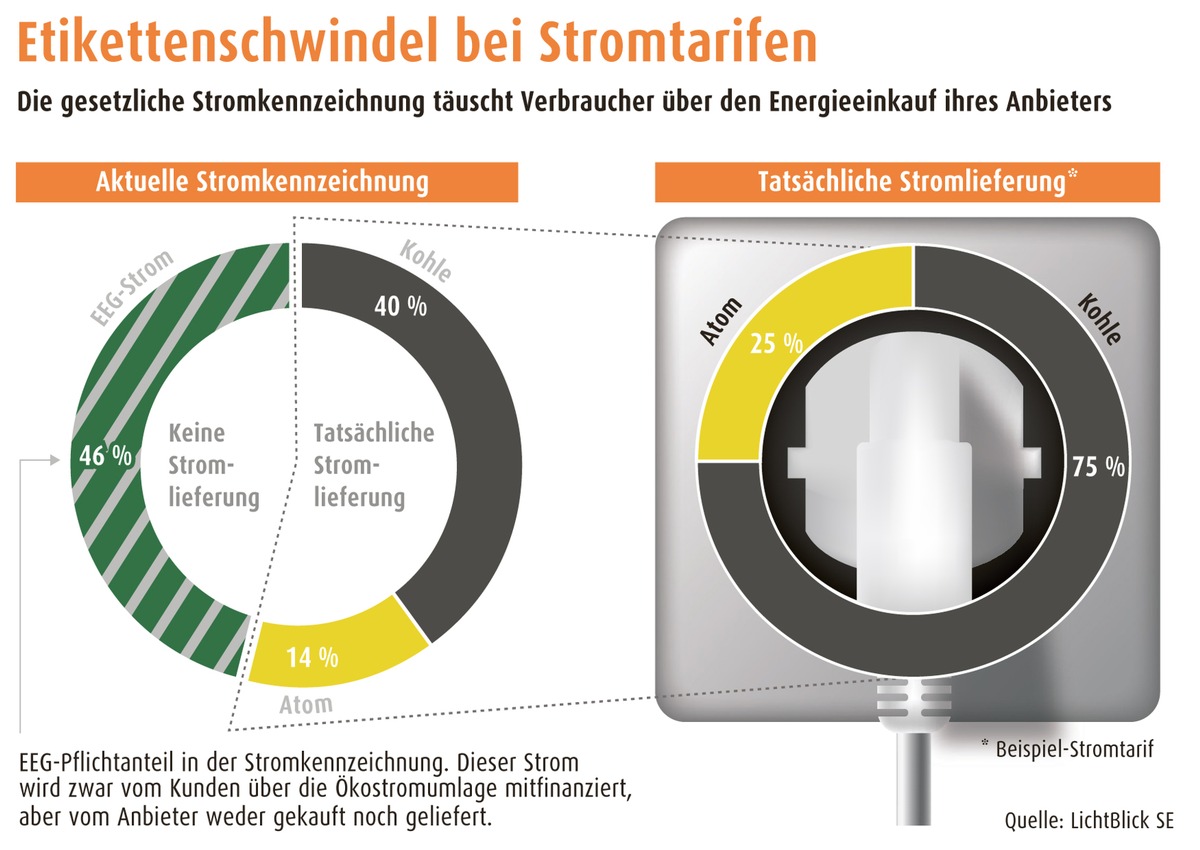 Studie: Staatlich verordneter Etikettenschwindel bei Stromkennzeichnung