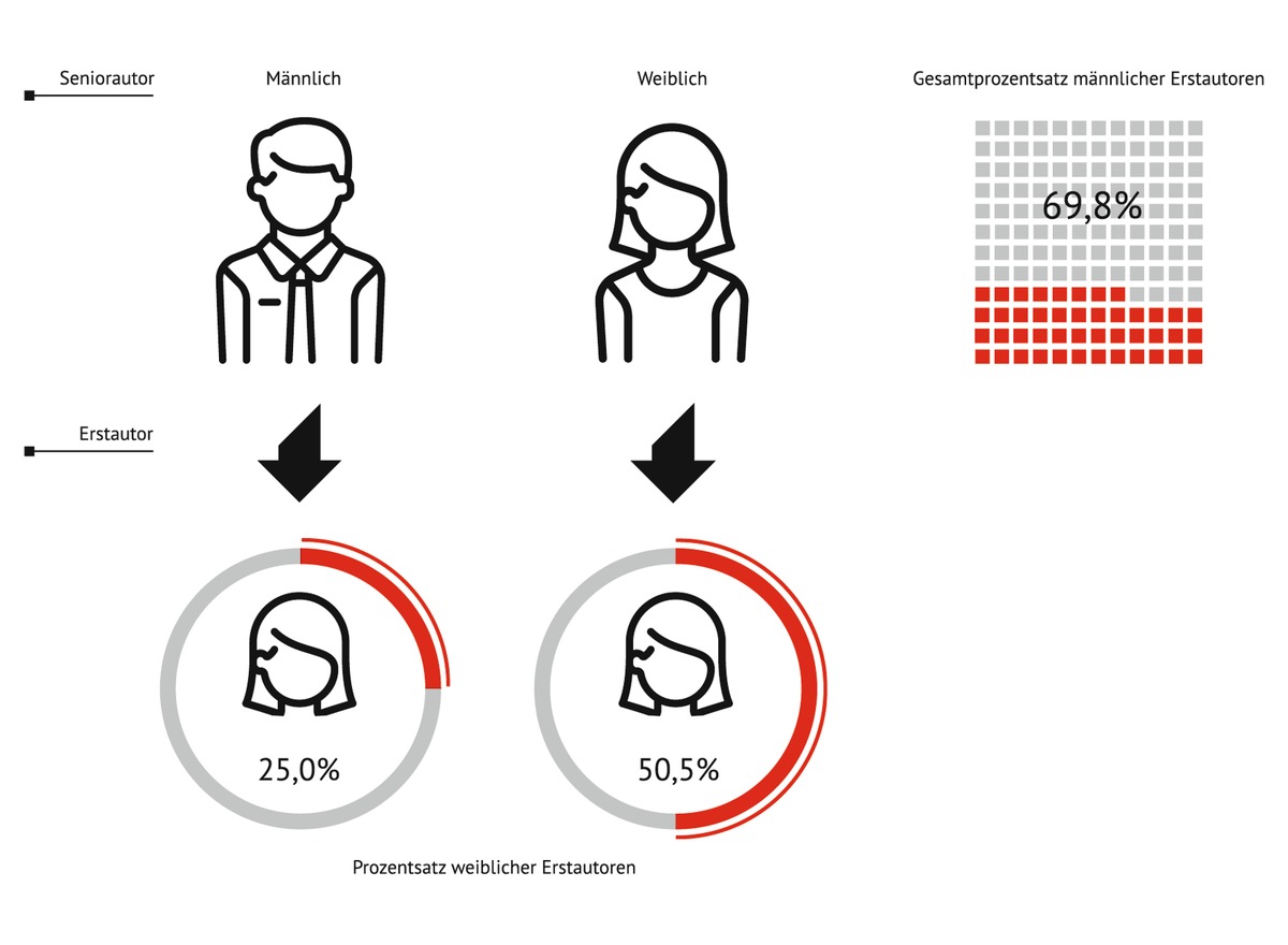 Gender-Gap in der AHF-Forschung / Schieflage behindert medizinischen Fortschritt