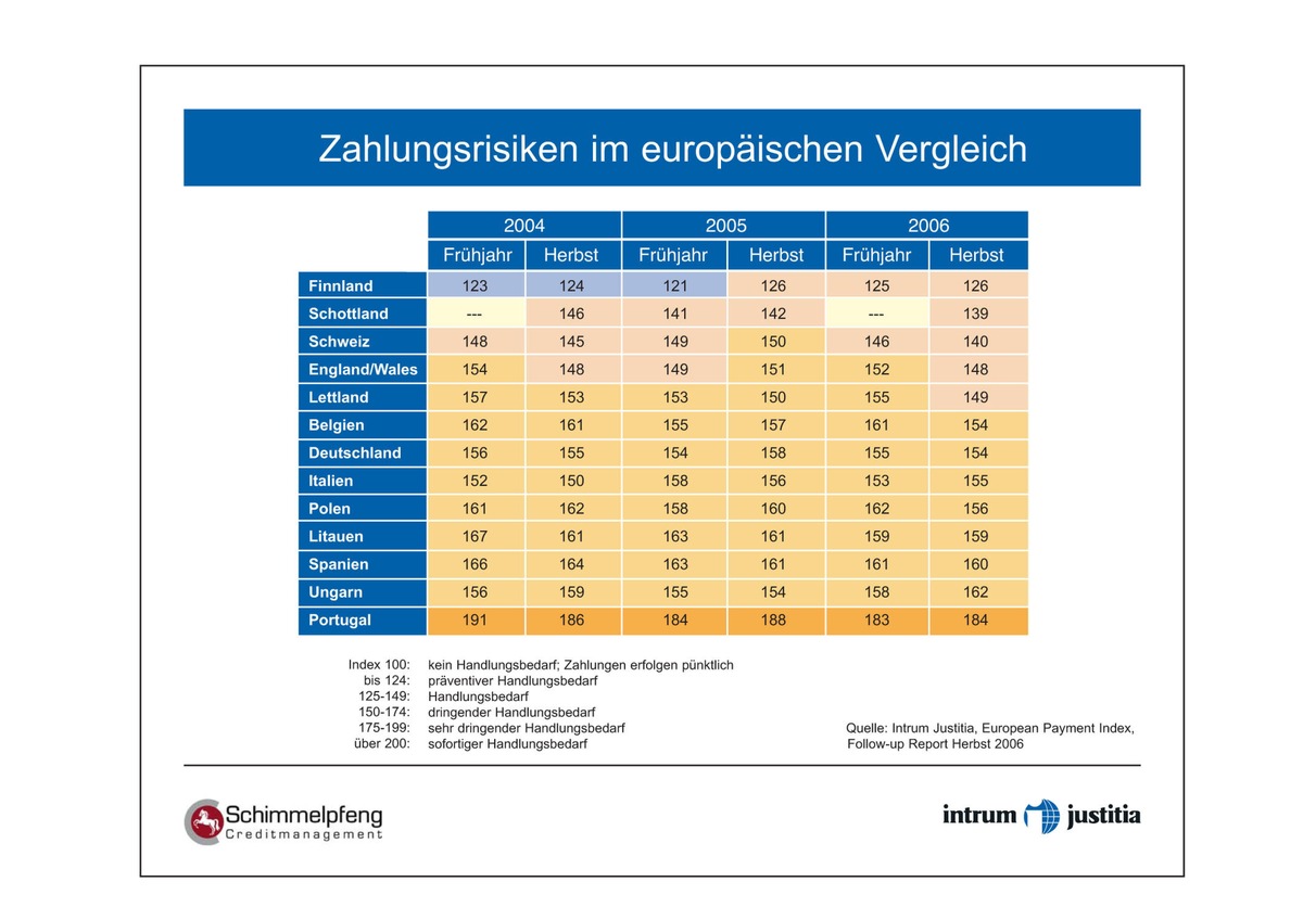 Zahlungsrisiken in Europa entwickeln sich insgesamt leicht positiv