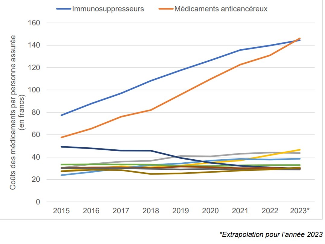 Communiqué de presse: Plus de transparence dans la fixation des prix des nouveaux médicaments oncologiques