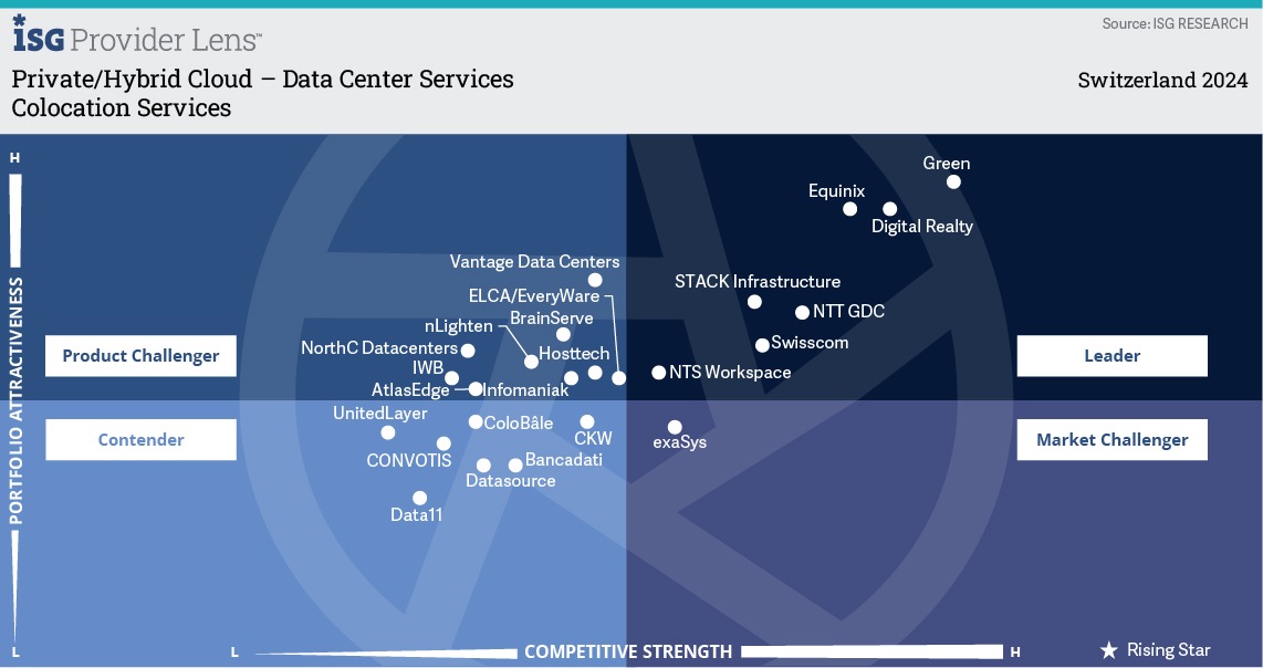 Green named leading provider of data center services, for 5th consecutive year