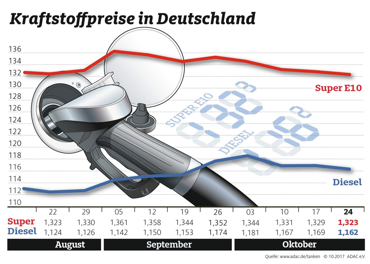 Leichter Preisrückgang bei Benzin setzt sich fort