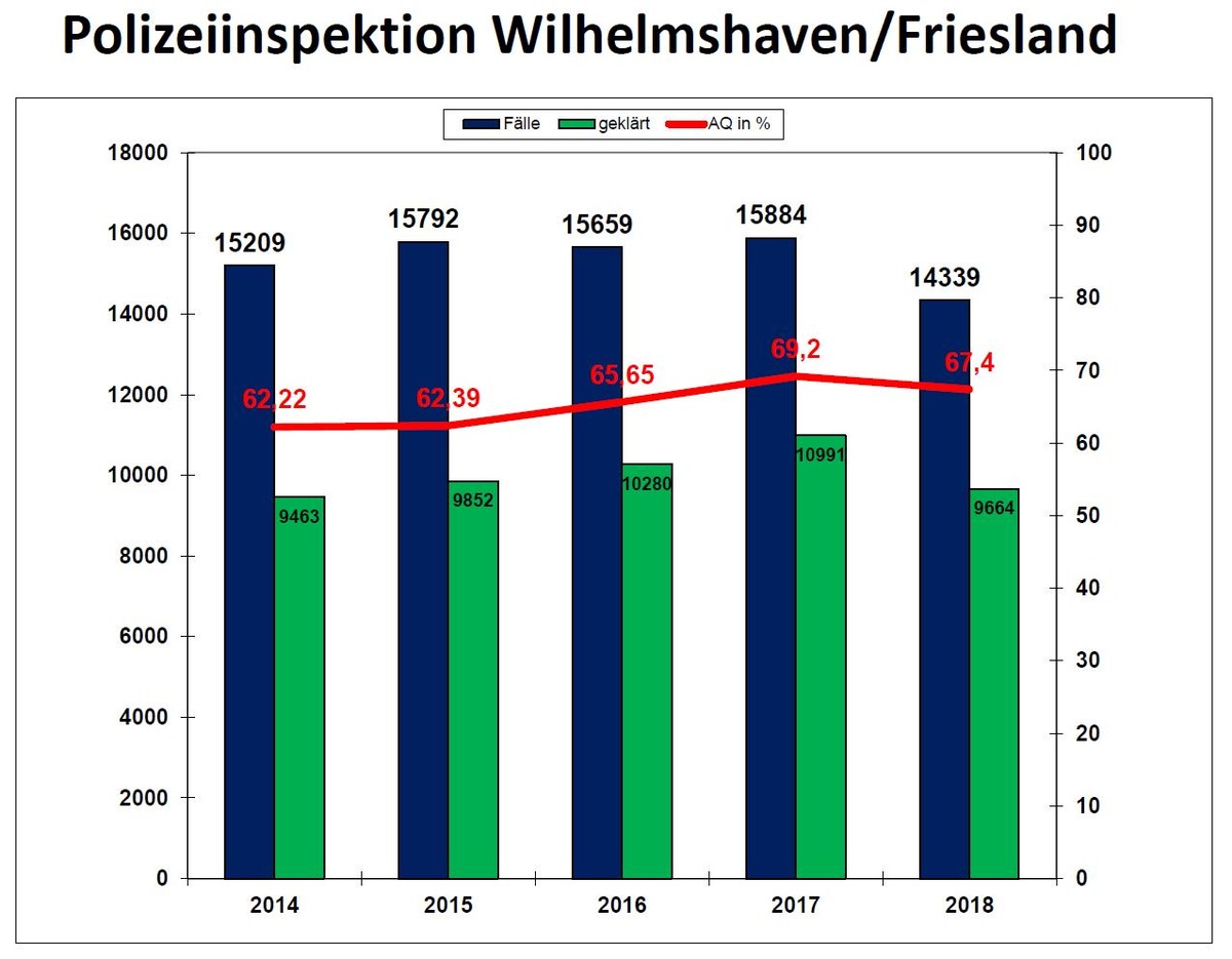 POL-WHV: Die Gesamtzahl der registrierten Straftaten deutlich rückläufig, auf niedrigstem Stand seit 30 Jahren! Polizeiliche Kriminalstatistik (PKS) der Inspektion Wilhelmshaven/Friesland für das Jahr 2018