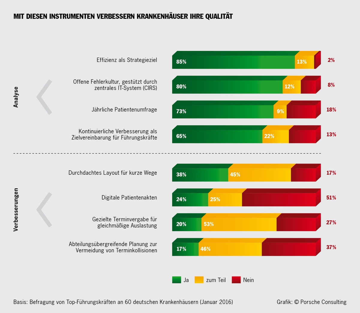 Umfrage von Porsche Consulting ergibt: Kliniken arbeiten an verbesserter Organisation / Deutsche Krankenhaus-Chefs wollen mehr auf Patienten hören