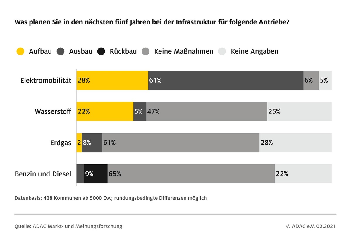 Alternative Antriebe: Hohe Erwartungen an den Ausbau der Ladeinfrastruktur / ADAC Umfrage unter Bevölkerung und Kommunen