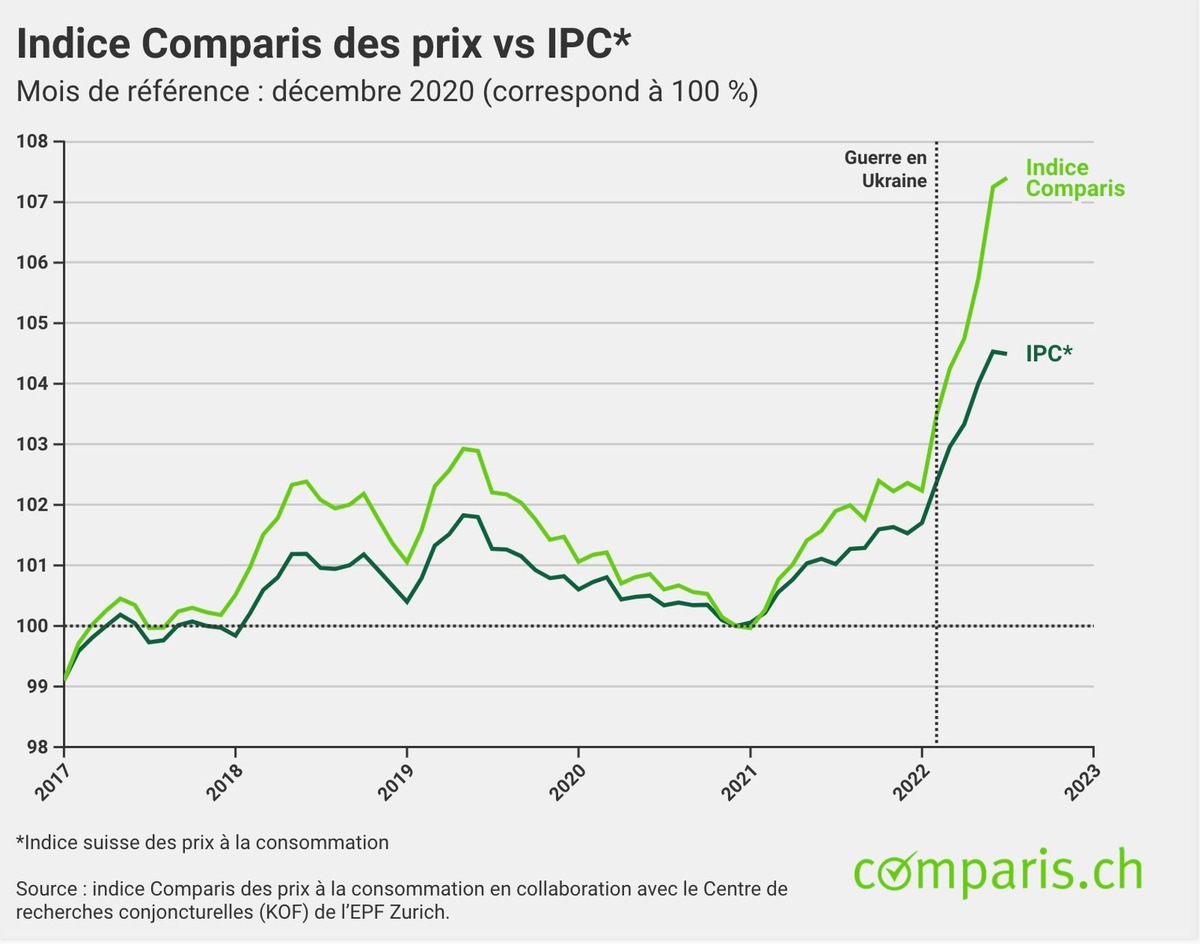 Communiqué de presse : Léger répit dans l’inflation ressentie en juillet