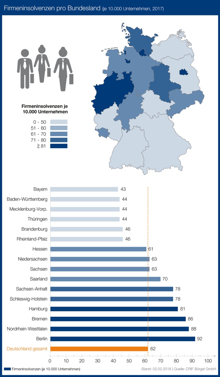 Erneut weniger Firmeninsolvenzen in Deutschland Berlin ist Pleiten-Hauptsta...