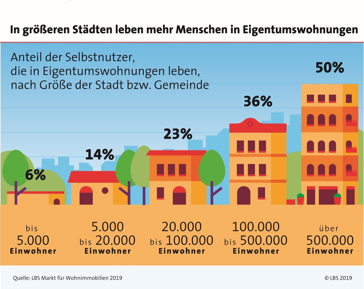 Haus oder Wohnung: Die passende Wohnform finden