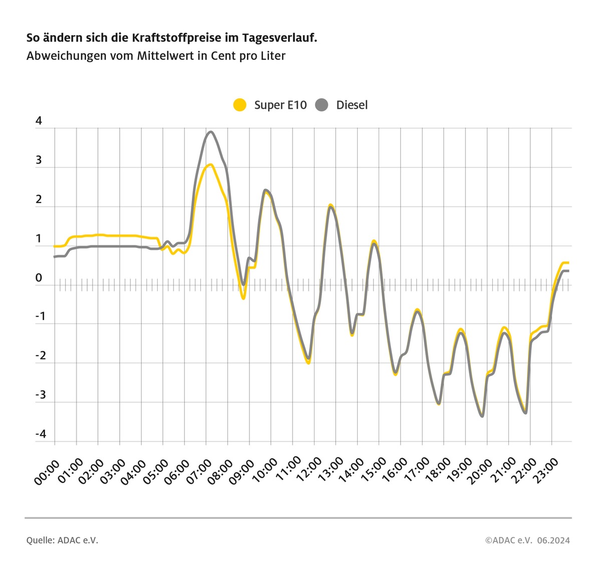 Preisschwankungen beim Tanken wieder geringer / ADAC Auswertung der Kraftstoffpreise im Tagesverlauf: Super E10 im Schnitt morgens um 6,4 Cent teurer als abends, Diesel um 7,3 Cent