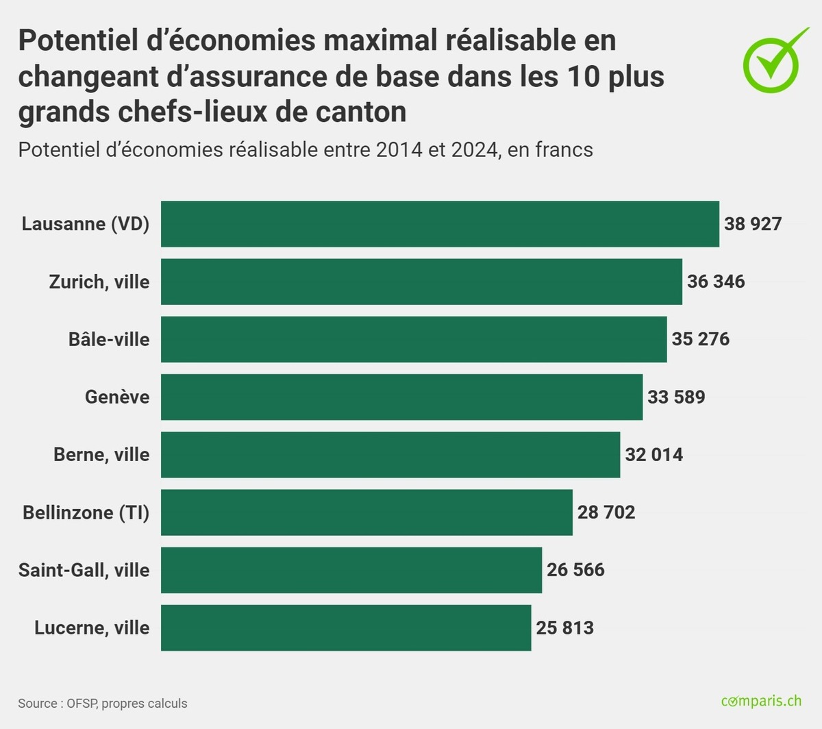 Communiqué de presse: Jusqu’à 35 000 francs d’économies  en changeant de caisse maladie il y a dix ans