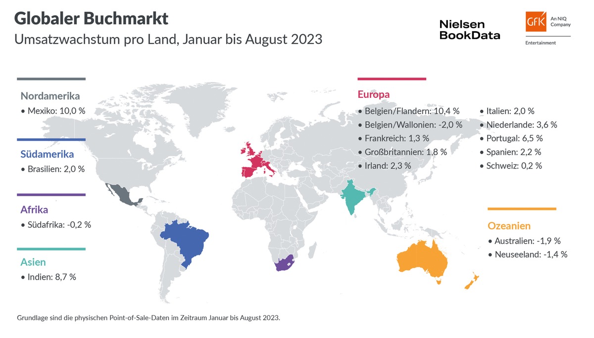 Globaler Buchmarkt 2023: Umsatzplus dank steigender Preise