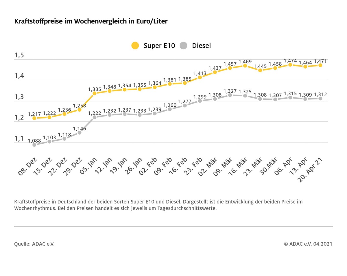 Kraftstoffpreise steigen leicht / Rohölpreis klettert um rund zwei Dollar