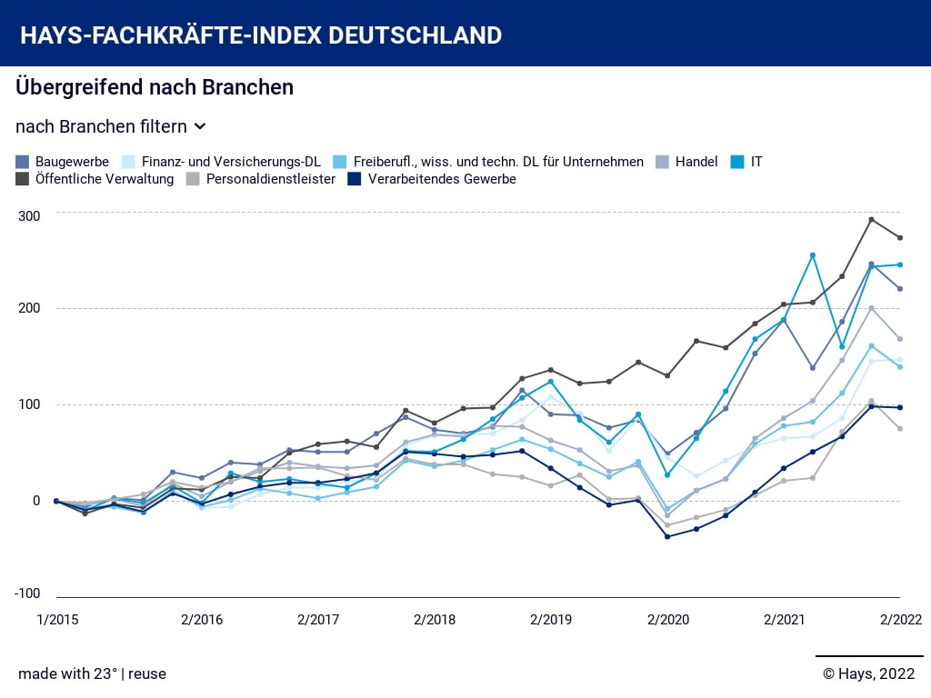 Hays-Fachkräfte-Index Q2/2022: Überhitzte Fachkräfte-Nachfrage entspannt sich leicht