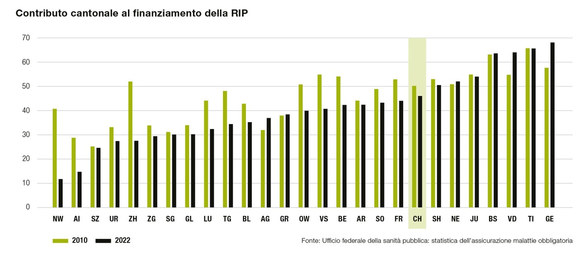 Caritas preoccupata per l&#039;aumento dei premi della cassa malati / I premi gravano sulle famiglie a basso reddito