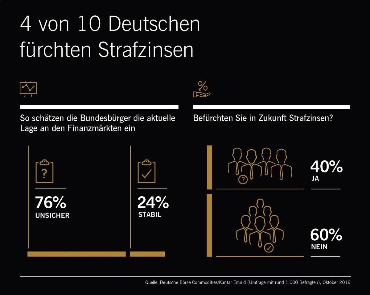 Umfrage: Vier von zehn Deutschen fürchten Strafzinsen / Die Lage an den Finanzmärkten hat sich nach Ansicht der Bevölkerung verschärft