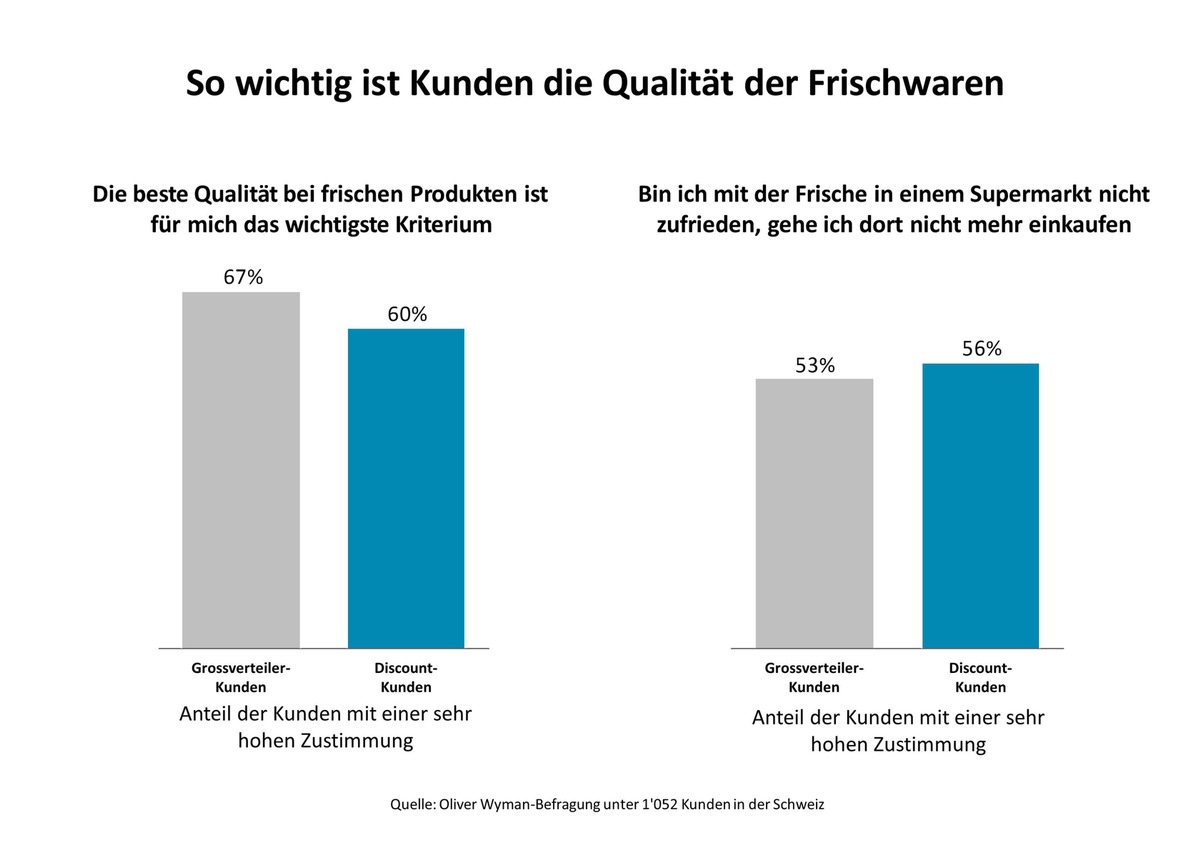 Oliver Wyman-Umfrage zum Lebensmittelhandel / Der Discount holt auf