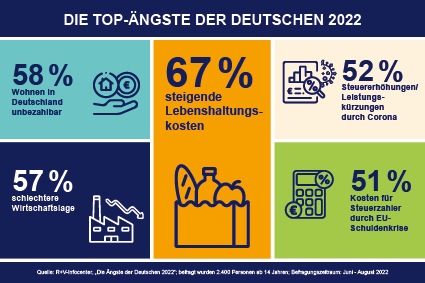 Ergebnisse der R+V-Studie „Die Ängste der Deutschen 2022“