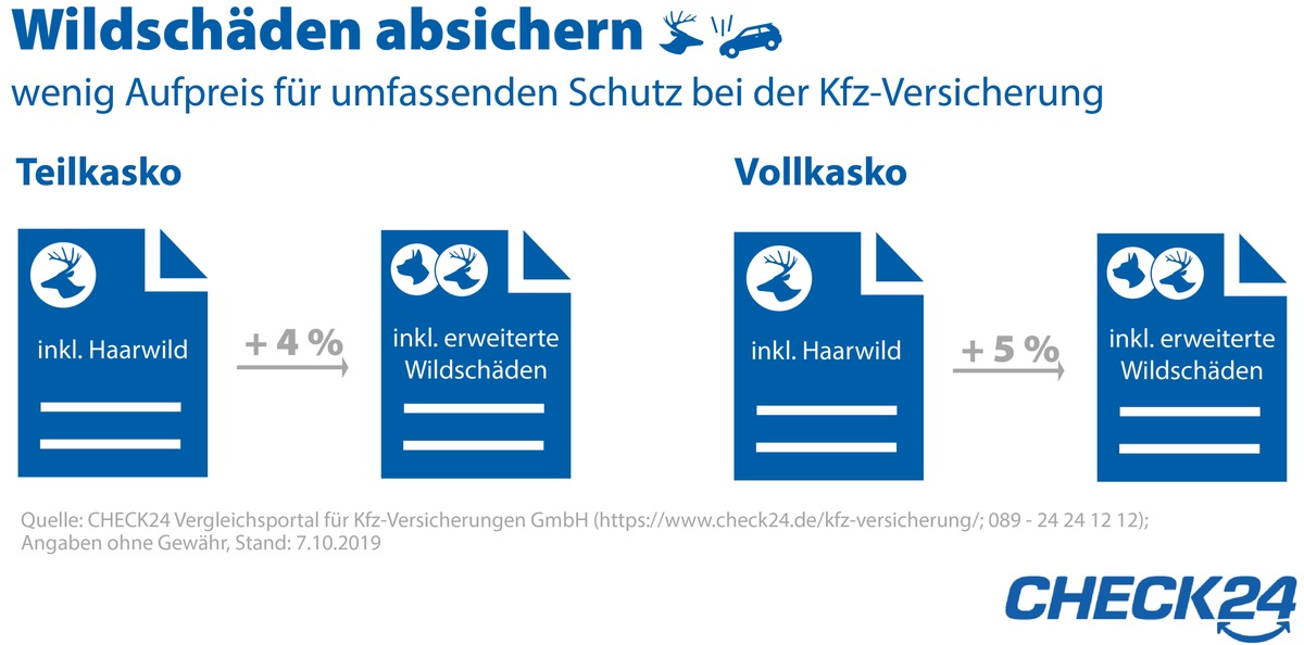 Kfz-Versicherung: kaum Aufpreis für erweiterte Wildschadendeckung