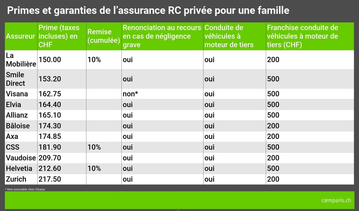 Communiqué de presse : Le piège des offres combinées : écarts de prix significatifs au niveau des assurances ménage et RC privée