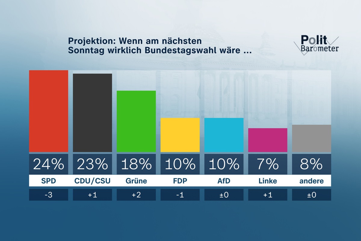 ZDF-Politbarometer Januar II 2022 / SPD und Scholz verlieren deutlich an Zustimmung/Mehrheit erwartet nicht, dass eine allgemeine Impfpflicht kommt