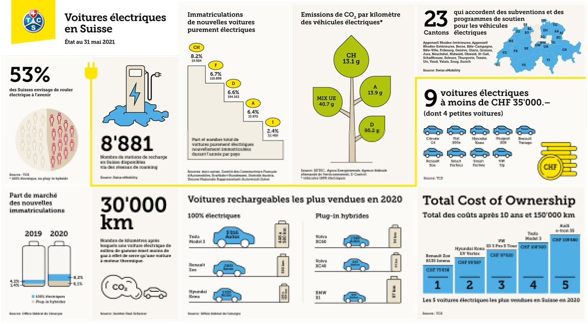 La voiture électrique continue sa progression