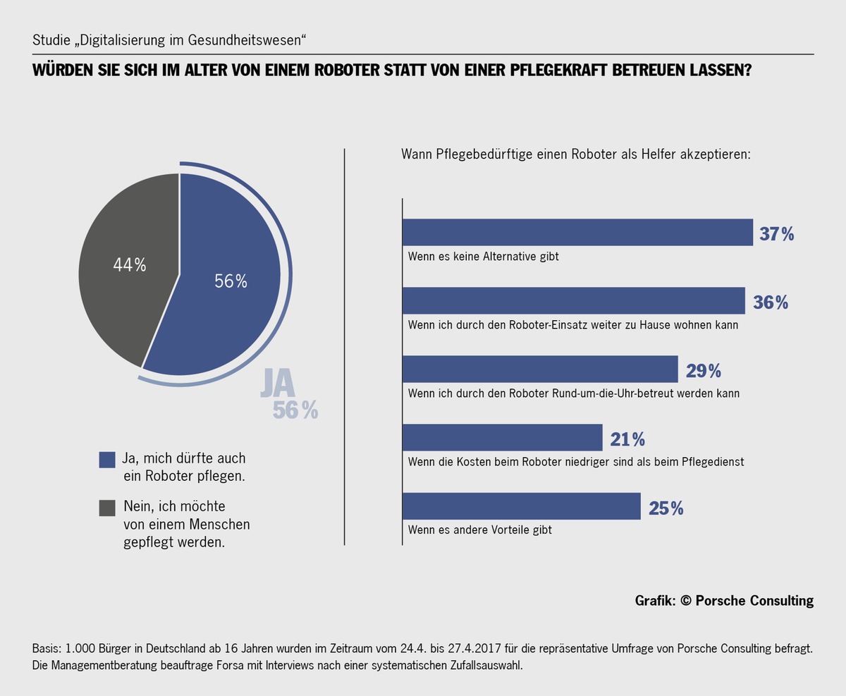 Die meisten Patienten würden sich auch vom Roboter operieren lassen / 
Umfrage von Porsche Consulting zeigt positive Reaktionen auf Automatisierung im Krankenhaus.