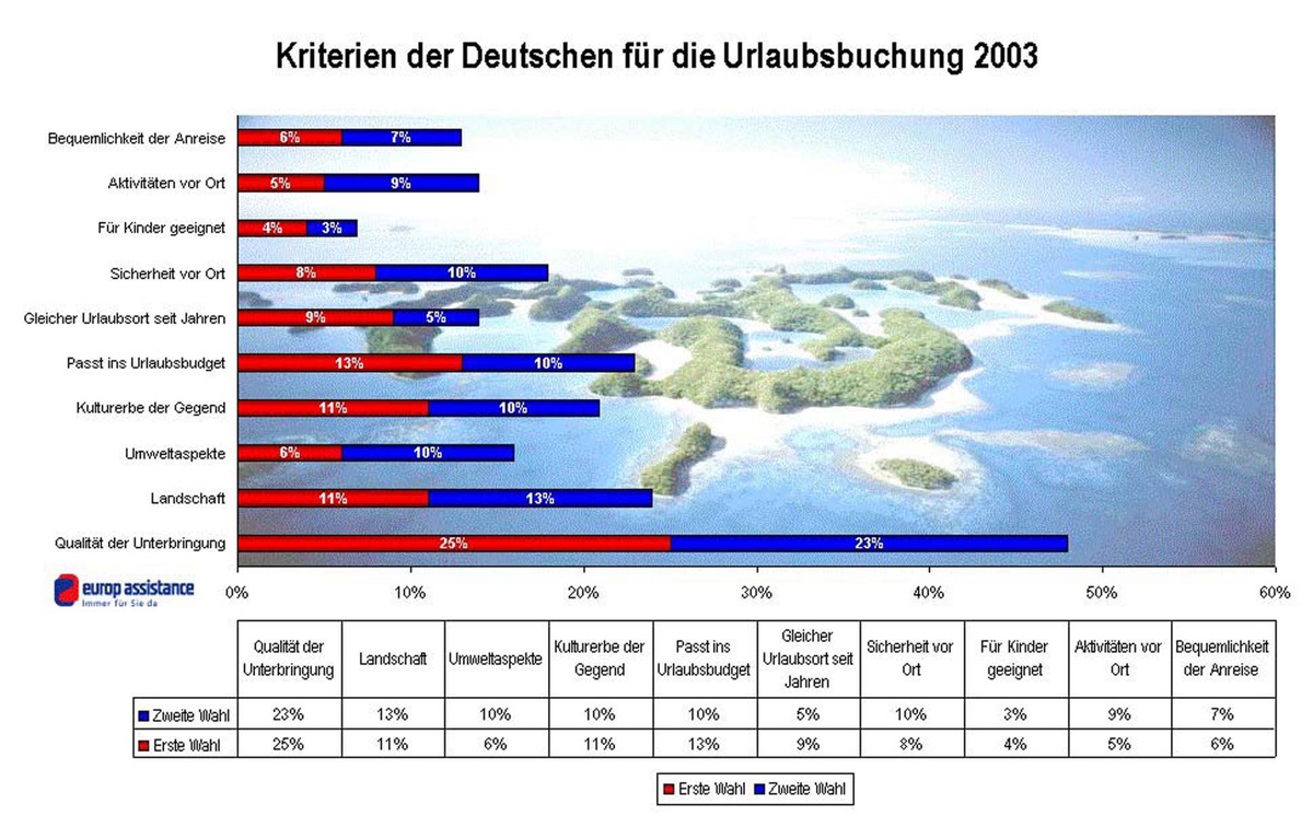 Urlaubsbarometer 2003: Qualität bestimmt die Buchung