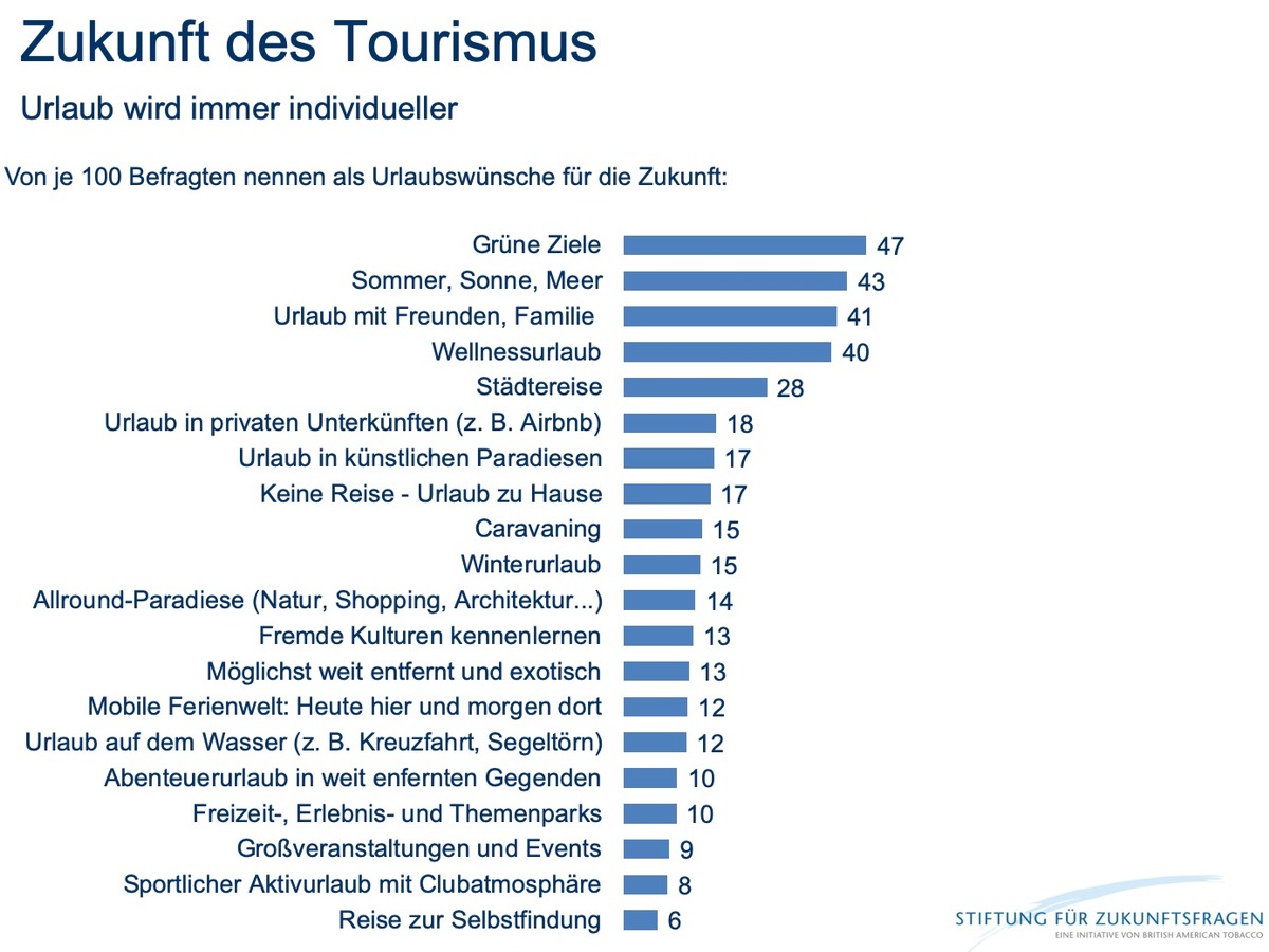 Wie reisen wir in Zukunft? / Urlaub wird immer individueller