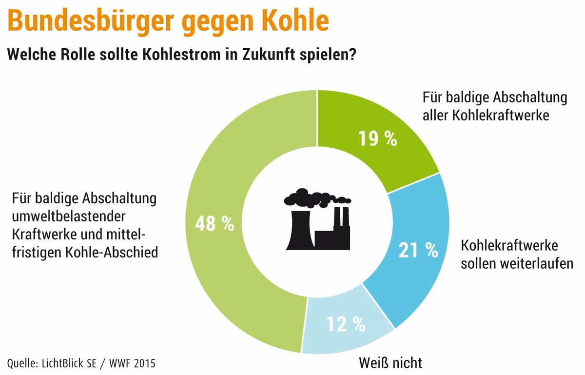 Bundesbürger gegen Kohle / Umfrage: Die Mehrheit der Deutschen lehnt klimaschädlichsten Energieträger ab