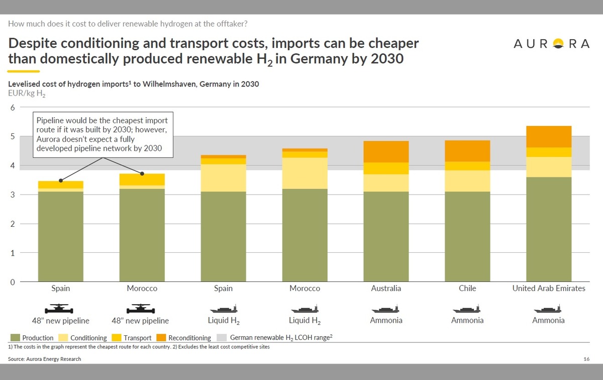 Studie von Aurora Energy Research: Importierter grüner Wasserstoff wird bis 2030 konkurrenzfähig zu Wasserstoff aus heimischer Produktion