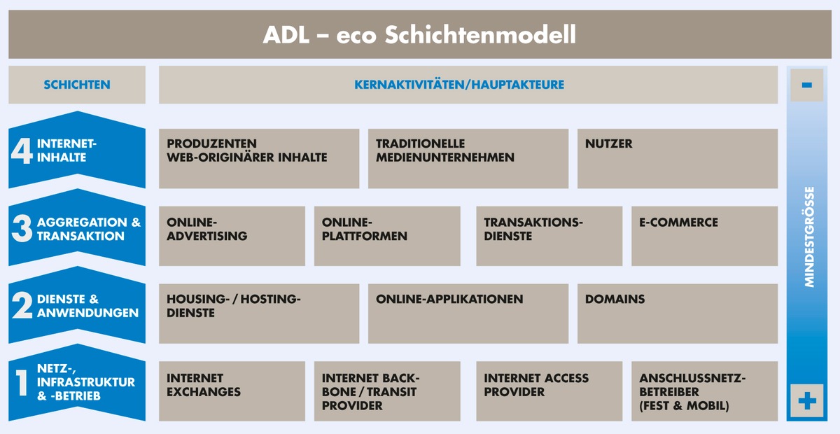 Studie von eco und Arthur D. Little systematisiert erstmals Internetwirtschaft (mit Bild) / Identifizierung von Trends und Treibern der deutschen Internetwirtschaft bis 2012