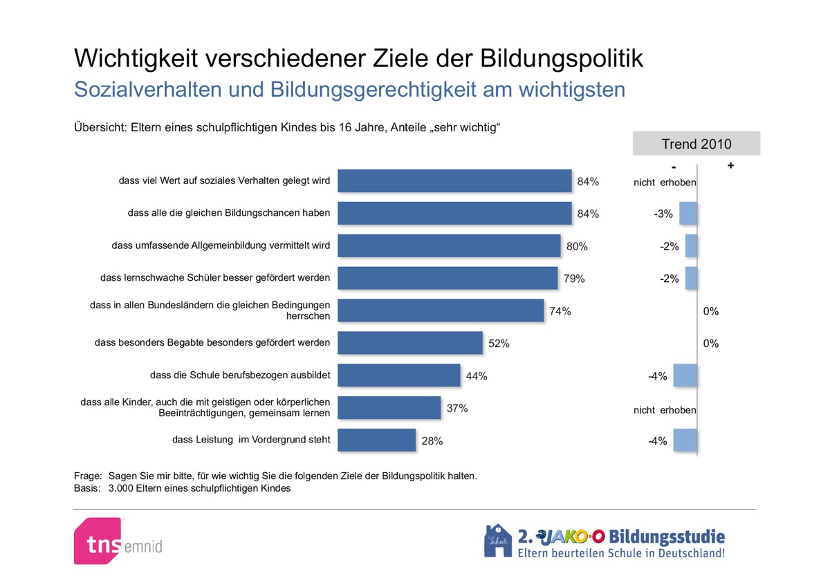 Deutscher Schulpreis 2013: Auszeichnung für vorbildlichen &quot;Umgang mit Vielfalt&quot; / Förderung lernschwacher Schüler aus Elternsicht wichtiges Bildungsziel (BILD)