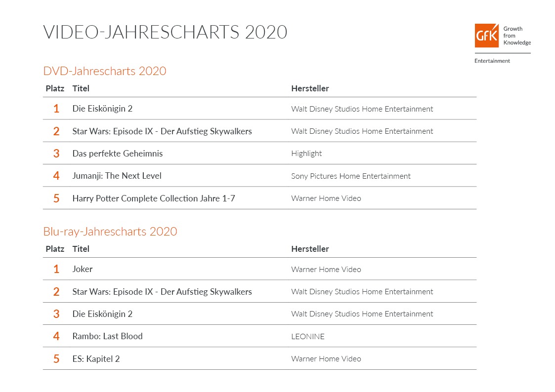 Disney-Filme dominieren Video-Jahrescharts 2020