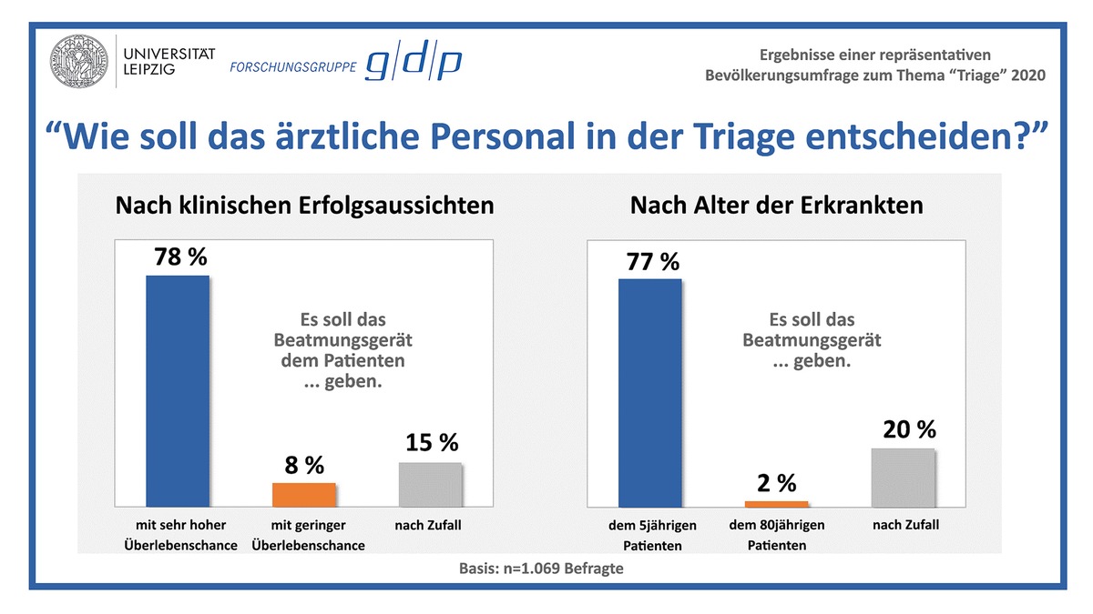 Wie soll das ärztliche Personal in der Triage entscheiden?