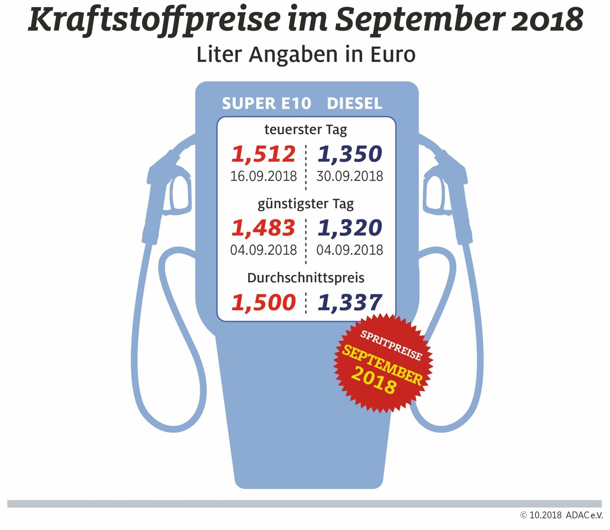 Neuer Spritpreis-Jahresrekord im September / Super E10 erreicht Marke von 1,50 Euro