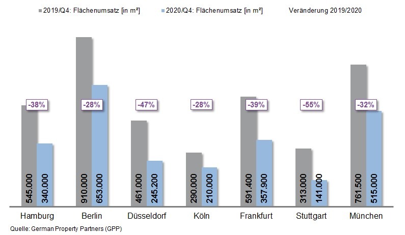 PM: Top-7-Büromärkte Q4/2020: Lichtblick zum Jahreswechsel